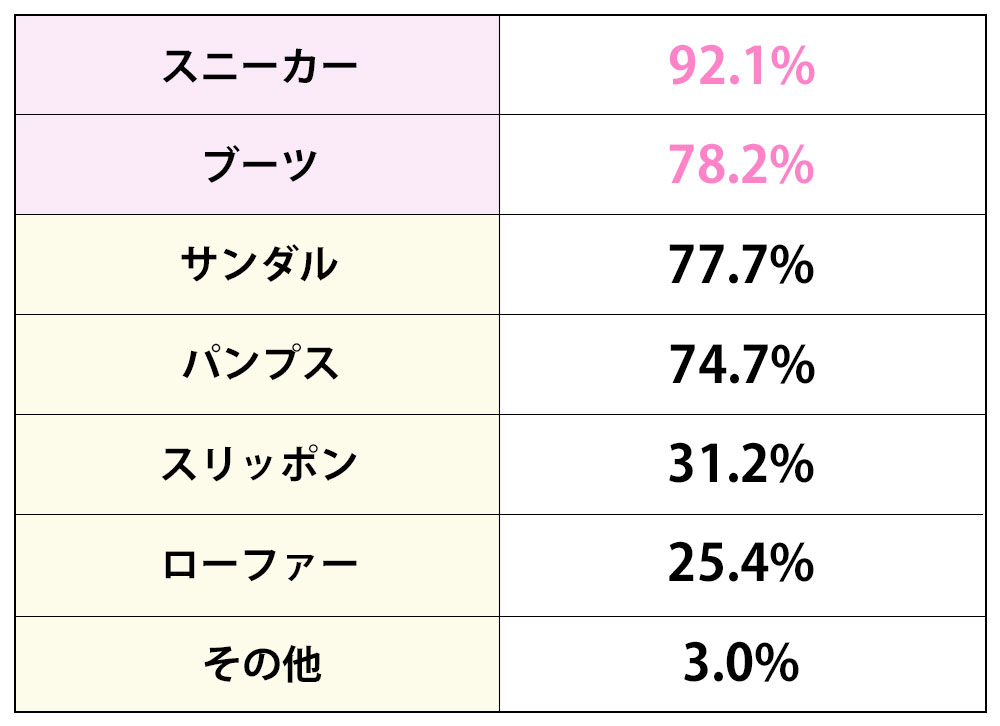 40代 50代女性が一番よく履いている靴は りゅりゅ部