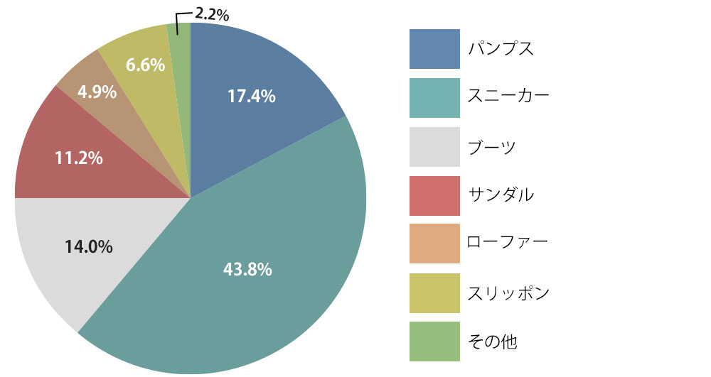 40代 50代女性が一番よく履いている靴は りゅりゅ部